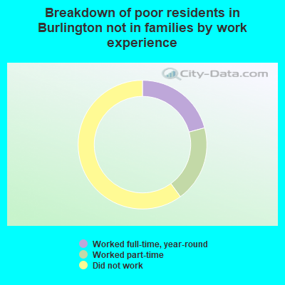 Breakdown of poor residents in Burlington not in families by work experience